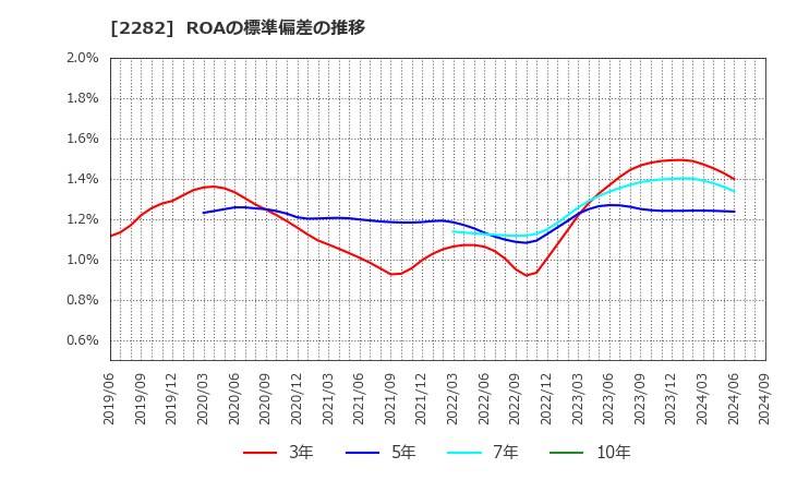 2282 日本ハム(株): ROAの標準偏差の推移