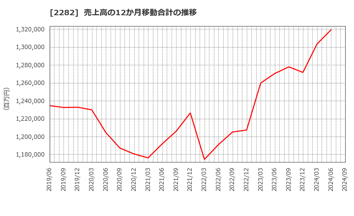 2282 日本ハム(株): 売上高の12か月移動合計の推移