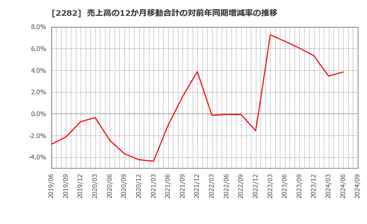 2282 日本ハム(株): 売上高の12か月移動合計の対前年同期増減率の推移