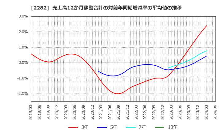 2282 日本ハム(株): 売上高12か月移動合計の対前年同期増減率の平均値の推移