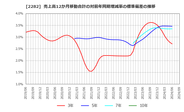 2282 日本ハム(株): 売上高12か月移動合計の対前年同期増減率の標準偏差の推移