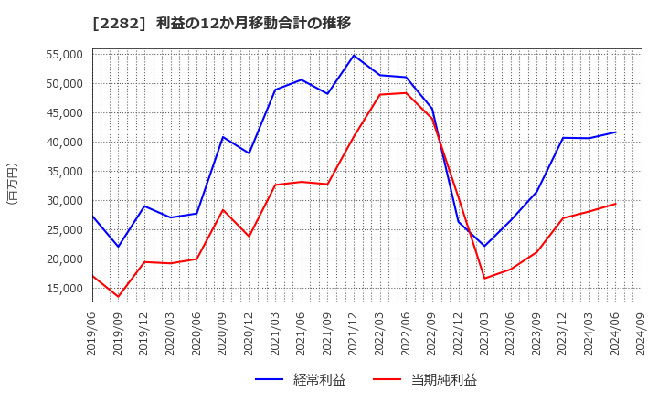 2282 日本ハム(株): 利益の12か月移動合計の推移