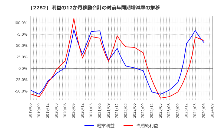 2282 日本ハム(株): 利益の12か月移動合計の対前年同期増減率の推移