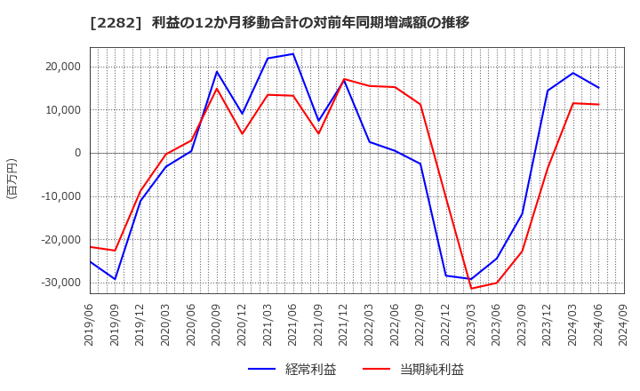 2282 日本ハム(株): 利益の12か月移動合計の対前年同期増減額の推移