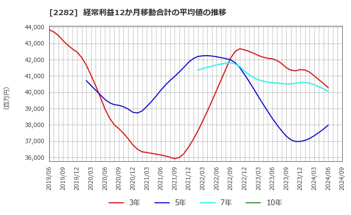 2282 日本ハム(株): 経常利益12か月移動合計の平均値の推移