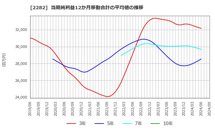 2282 日本ハム(株): 当期純利益12か月移動合計の平均値の推移