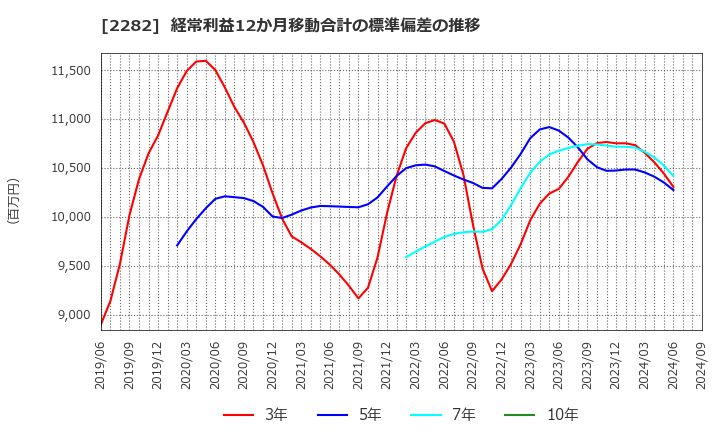 2282 日本ハム(株): 経常利益12か月移動合計の標準偏差の推移