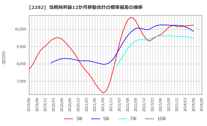 2282 日本ハム(株): 当期純利益12か月移動合計の標準偏差の推移