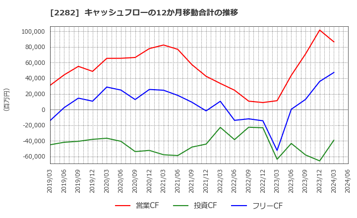 2282 日本ハム(株): キャッシュフローの12か月移動合計の推移