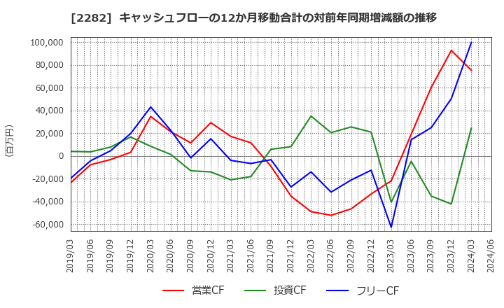 2282 日本ハム(株): キャッシュフローの12か月移動合計の対前年同期増減額の推移