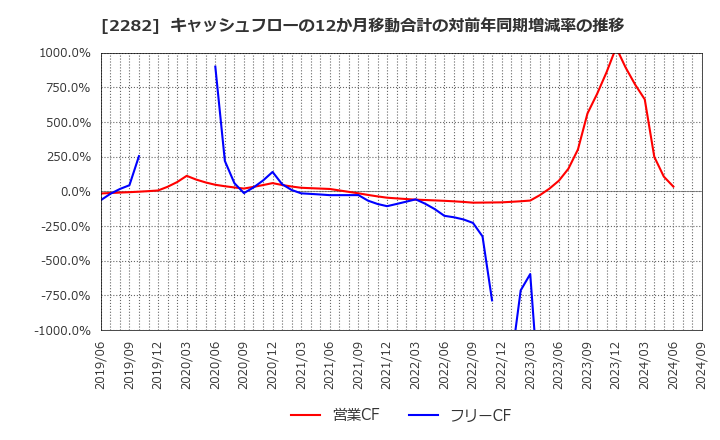 2282 日本ハム(株): キャッシュフローの12か月移動合計の対前年同期増減率の推移