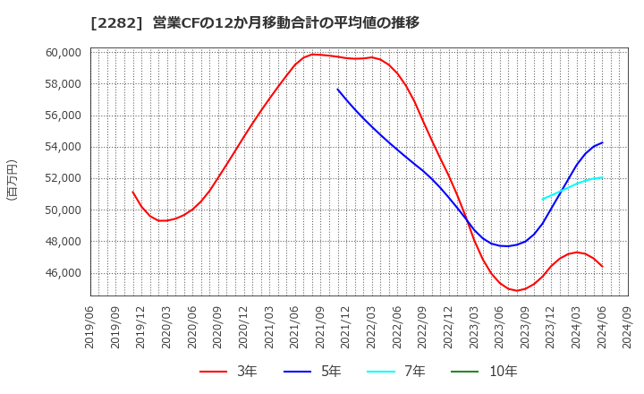 2282 日本ハム(株): 営業CFの12か月移動合計の平均値の推移