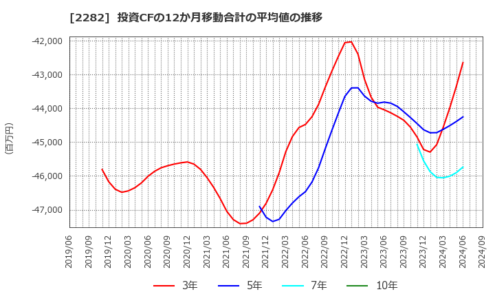 2282 日本ハム(株): 投資CFの12か月移動合計の平均値の推移