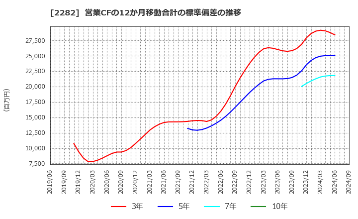 2282 日本ハム(株): 営業CFの12か月移動合計の標準偏差の推移