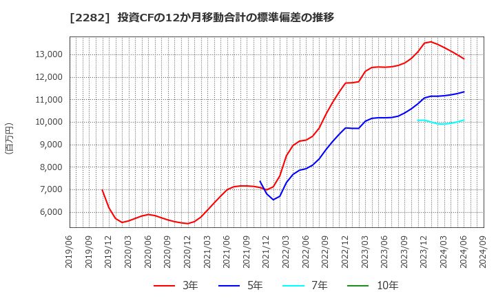 2282 日本ハム(株): 投資CFの12か月移動合計の標準偏差の推移