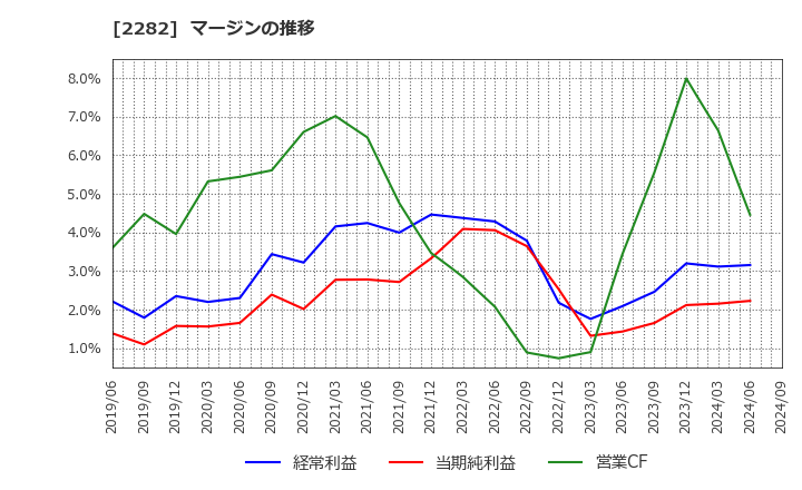 2282 日本ハム(株): マージンの推移