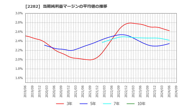 2282 日本ハム(株): 当期純利益マージンの平均値の推移