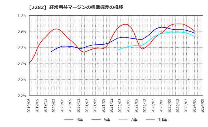 2282 日本ハム(株): 経常利益マージンの標準偏差の推移