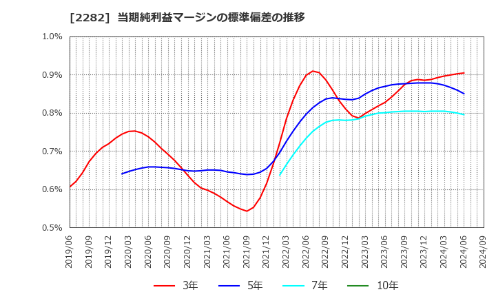 2282 日本ハム(株): 当期純利益マージンの標準偏差の推移