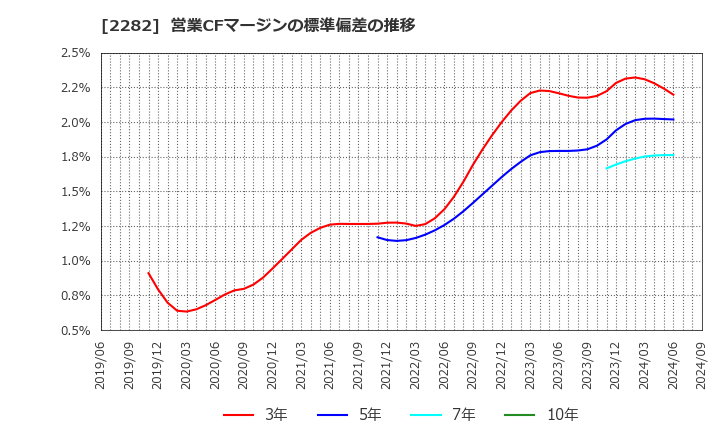 2282 日本ハム(株): 営業CFマージンの標準偏差の推移