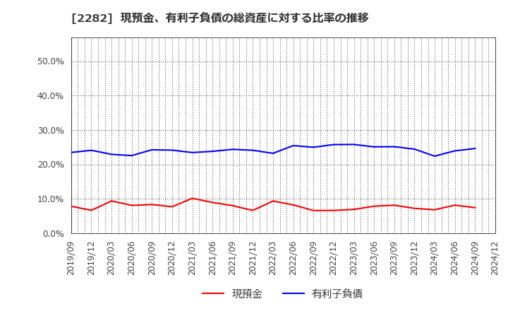 2282 日本ハム(株): 現預金、有利子負債の総資産に対する比率の推移