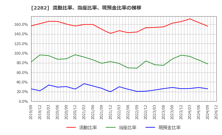 2282 日本ハム(株): 流動比率、当座比率、現預金比率の推移