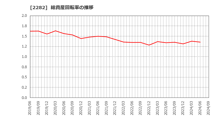 2282 日本ハム(株): 総資産回転率の推移