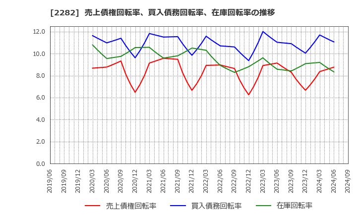 2282 日本ハム(株): 売上債権回転率、買入債務回転率、在庫回転率の推移