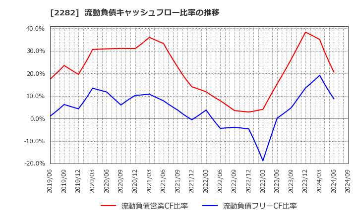 2282 日本ハム(株): 流動負債キャッシュフロー比率の推移