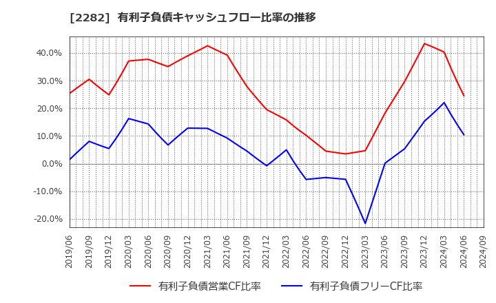 2282 日本ハム(株): 有利子負債キャッシュフロー比率の推移