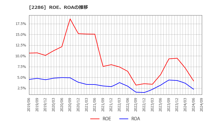 2286 林兼産業(株): ROE、ROAの推移