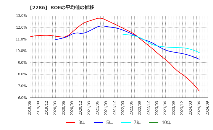 2286 林兼産業(株): ROEの平均値の推移