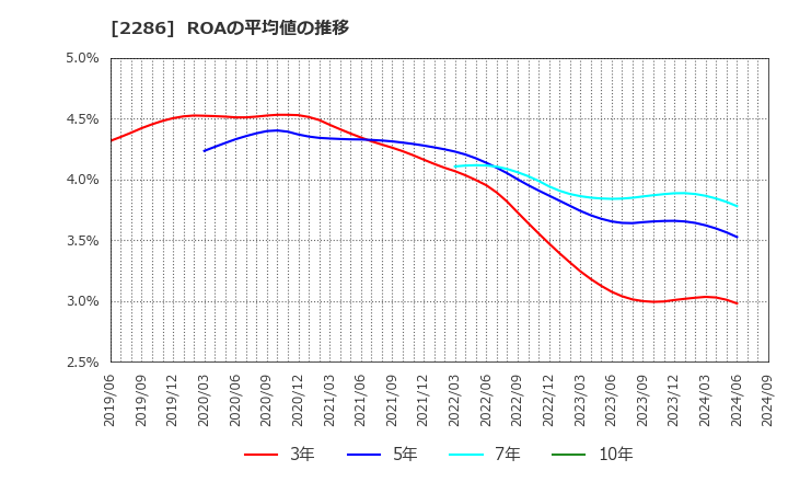 2286 林兼産業(株): ROAの平均値の推移