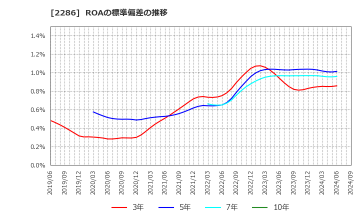 2286 林兼産業(株): ROAの標準偏差の推移