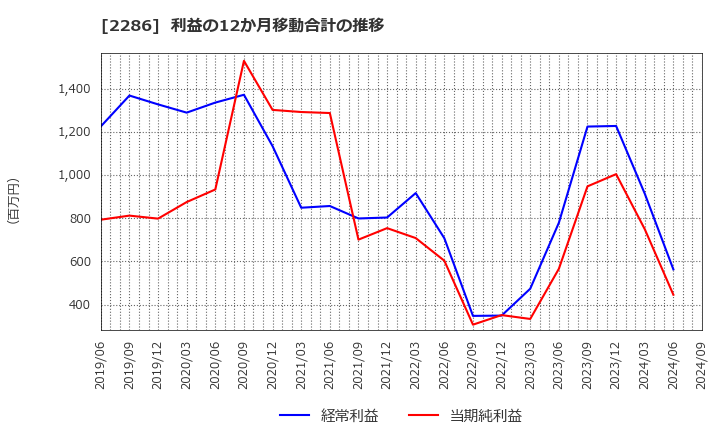 2286 林兼産業(株): 利益の12か月移動合計の推移