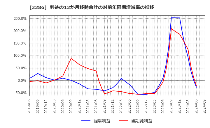 2286 林兼産業(株): 利益の12か月移動合計の対前年同期増減率の推移