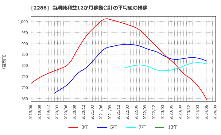 2286 林兼産業(株): 当期純利益12か月移動合計の平均値の推移