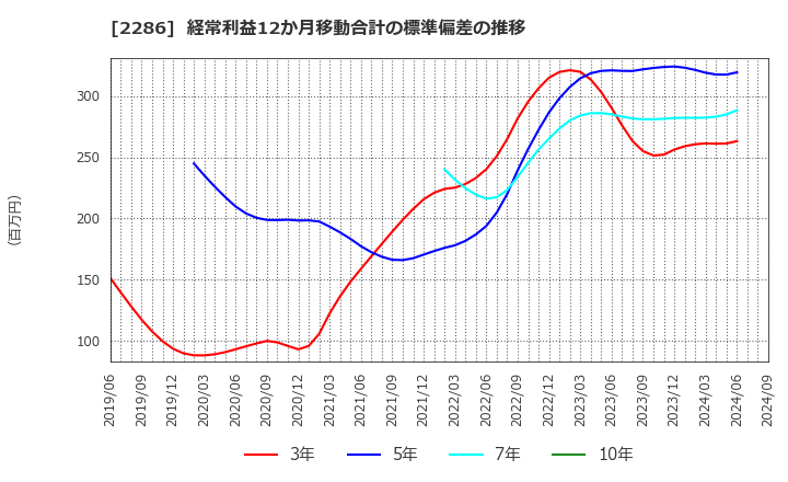 2286 林兼産業(株): 経常利益12か月移動合計の標準偏差の推移