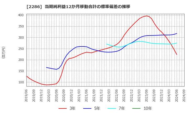 2286 林兼産業(株): 当期純利益12か月移動合計の標準偏差の推移