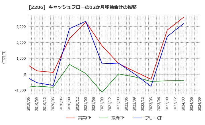 2286 林兼産業(株): キャッシュフローの12か月移動合計の推移