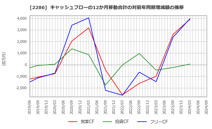 2286 林兼産業(株): キャッシュフローの12か月移動合計の対前年同期増減額の推移