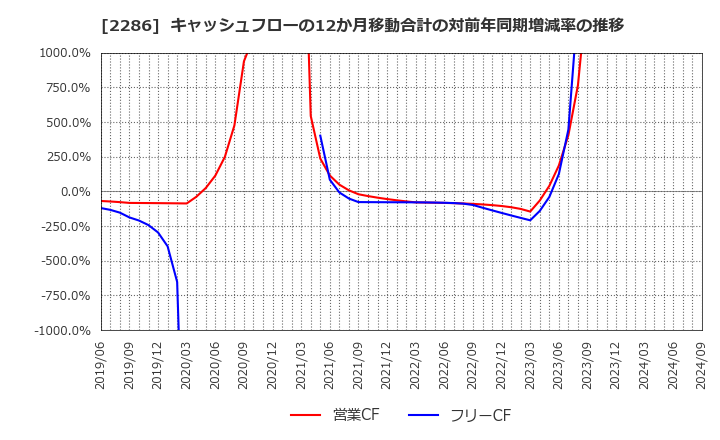 2286 林兼産業(株): キャッシュフローの12か月移動合計の対前年同期増減率の推移