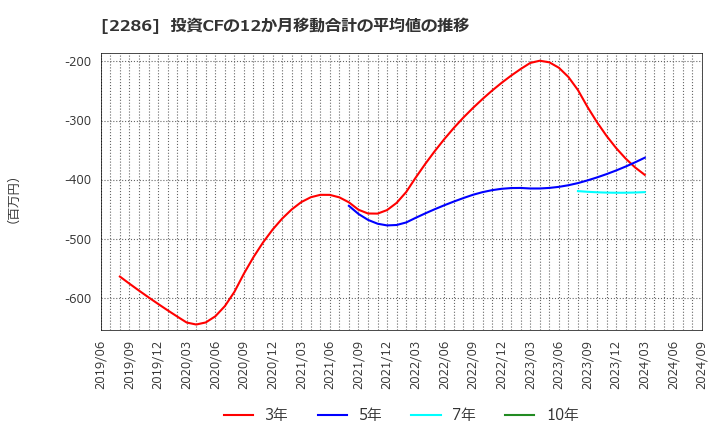 2286 林兼産業(株): 投資CFの12か月移動合計の平均値の推移