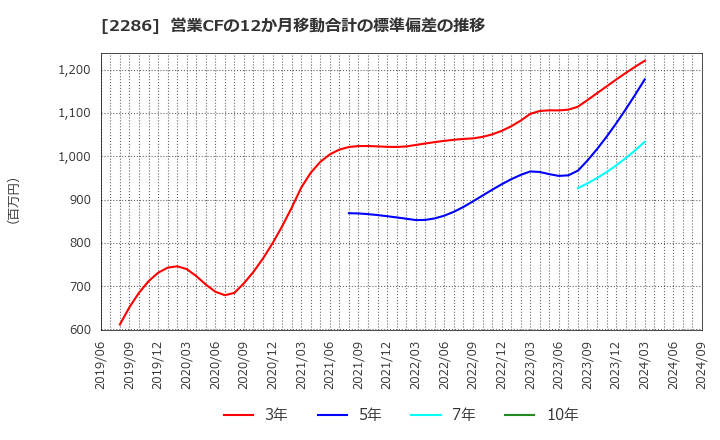 2286 林兼産業(株): 営業CFの12か月移動合計の標準偏差の推移