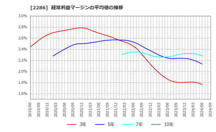 2286 林兼産業(株): 経常利益マージンの平均値の推移