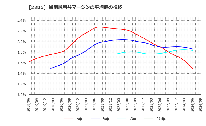 2286 林兼産業(株): 当期純利益マージンの平均値の推移