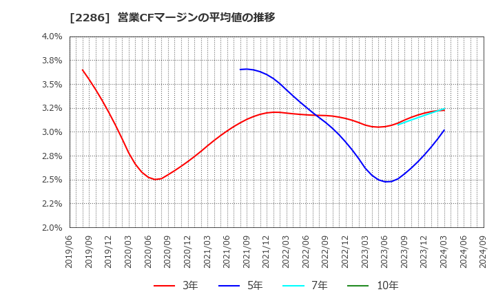 2286 林兼産業(株): 営業CFマージンの平均値の推移