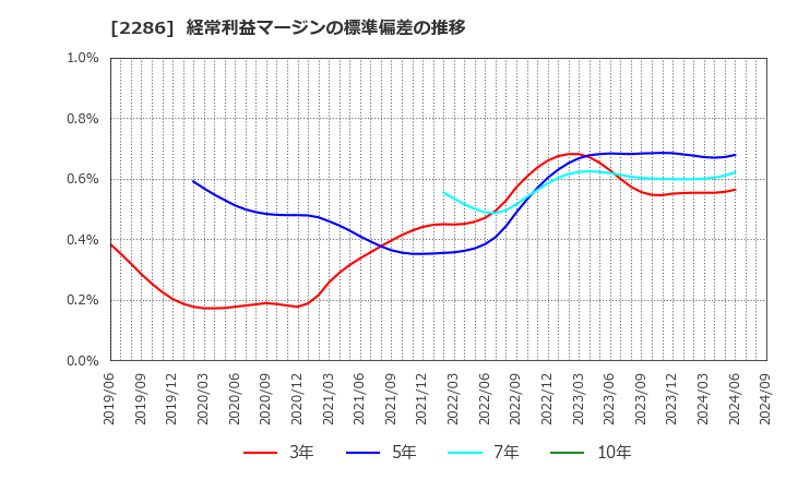 2286 林兼産業(株): 経常利益マージンの標準偏差の推移