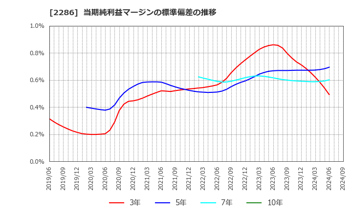 2286 林兼産業(株): 当期純利益マージンの標準偏差の推移