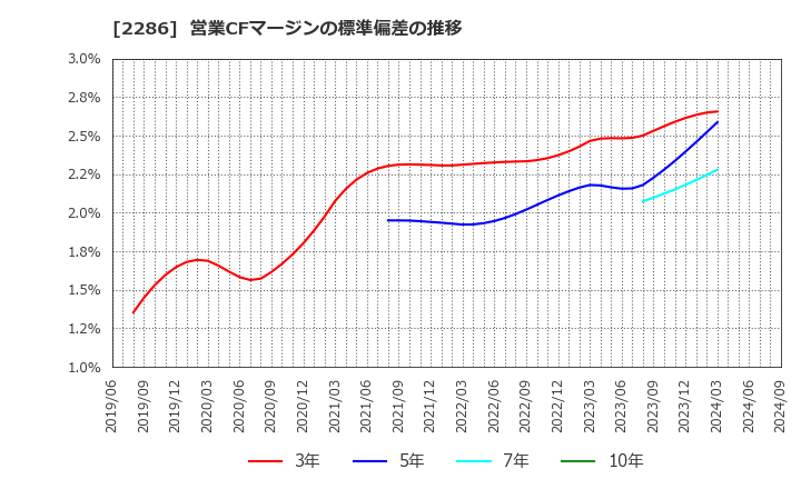 2286 林兼産業(株): 営業CFマージンの標準偏差の推移